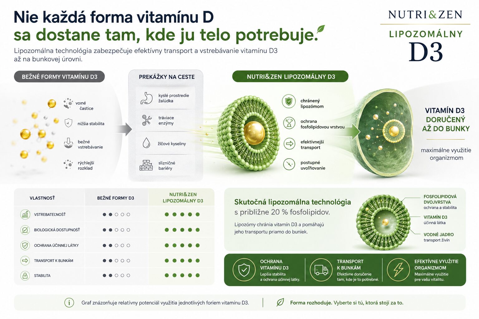 Grafika Lipozomálny D3 vitamín, 120 kapsúl, Nutri&Zen